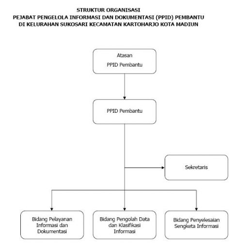 Struktur PPID Pembantu